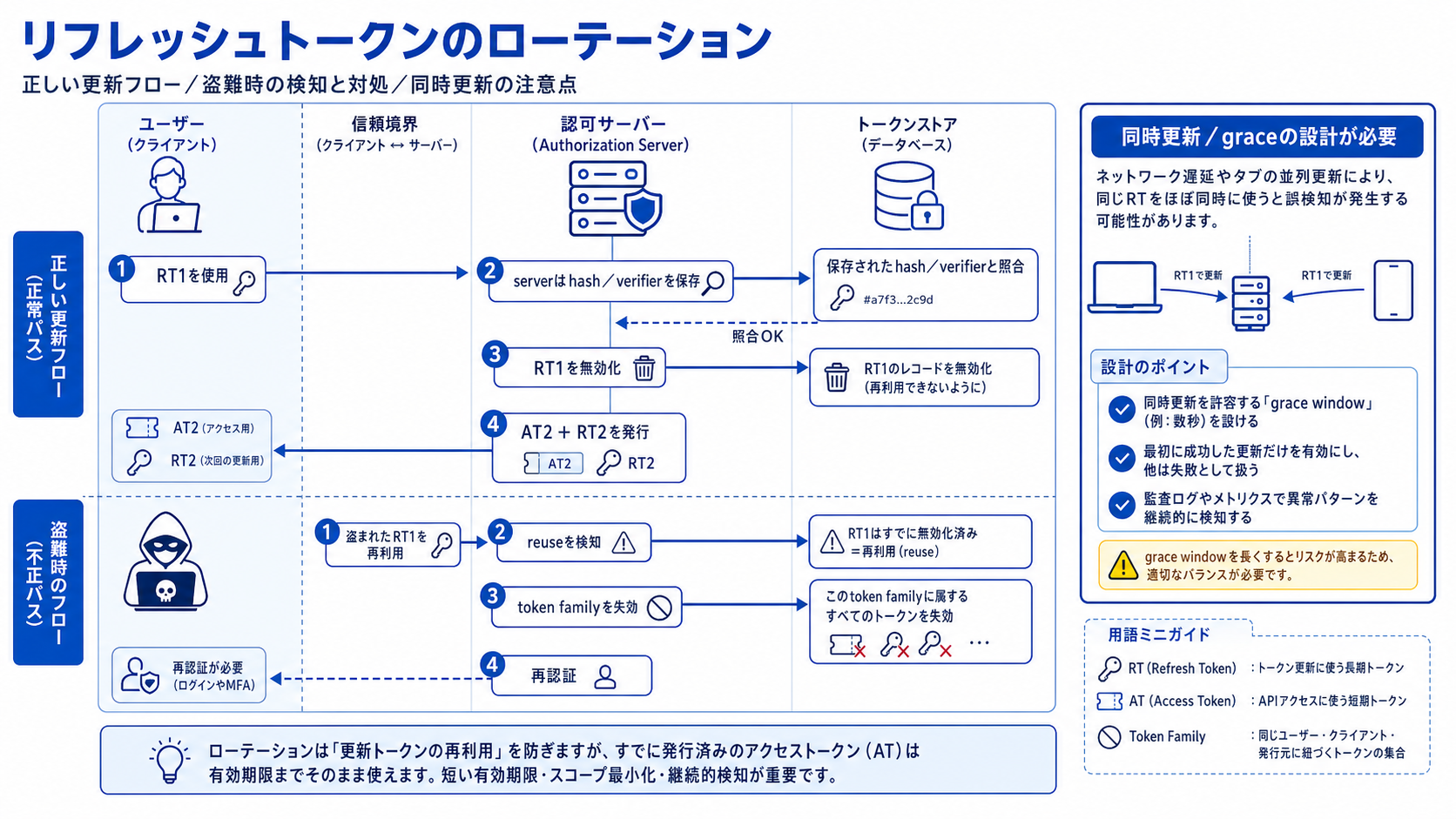 RT1使用時に無効化してRT2を発行し、盗まれたRT1の再利用検知でtoken familyを失効する図
