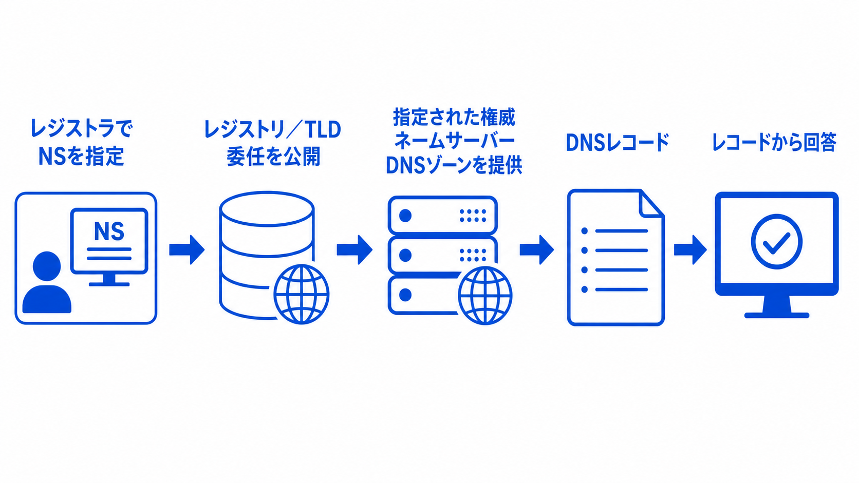 レジストラでNSを指定し、レジストリのTLDゾーンが委任を公開して、指定された権威ネームサーバーがDNSレコードを含むゾーンを提供する管理関係図
