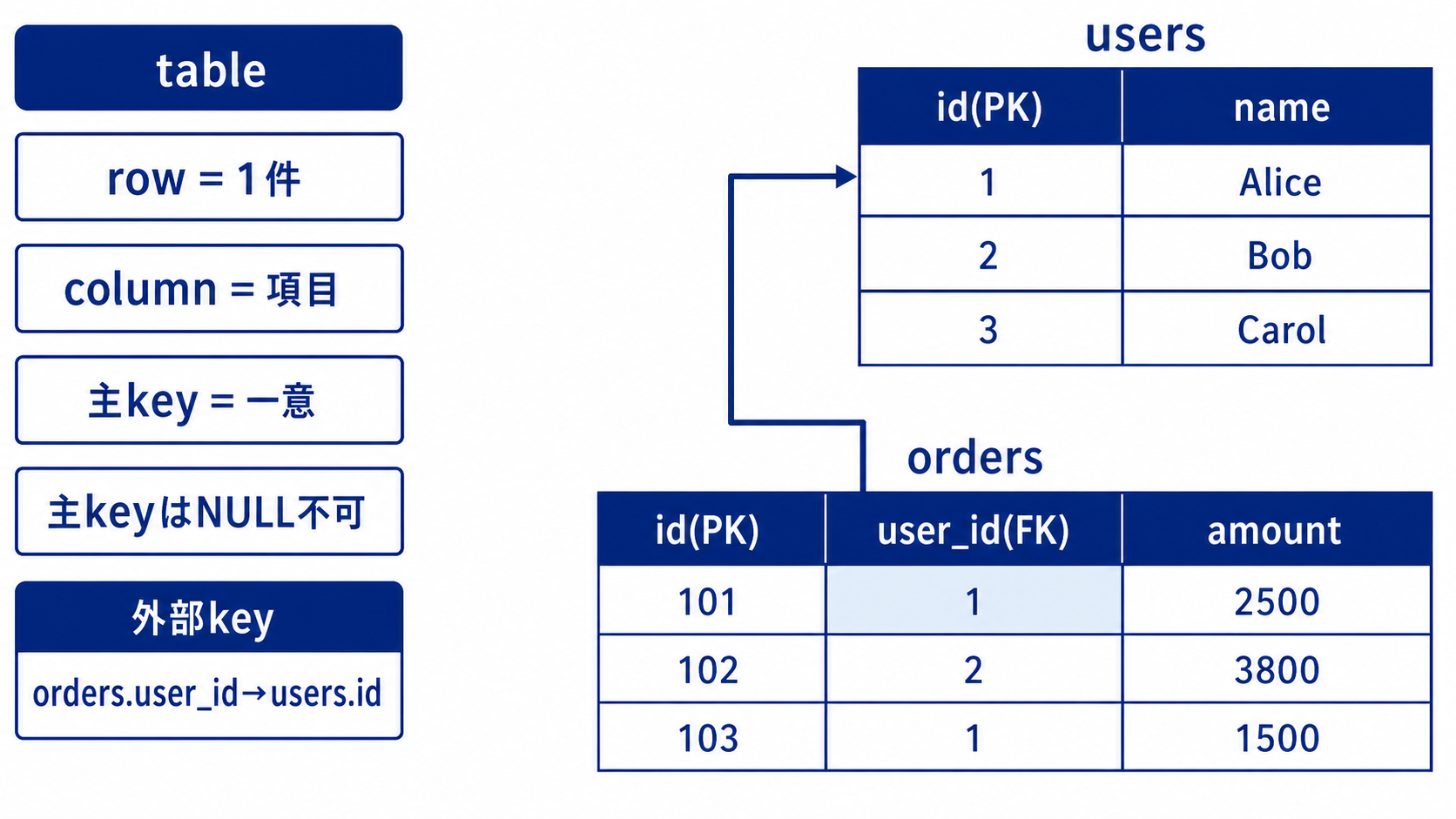 usersとordersのtableでrow、column、主key、外部keyの参照を示す図