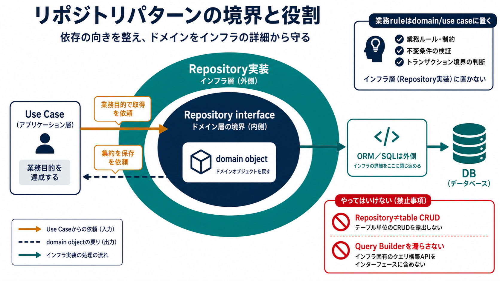 Use Caseがdomainの言葉でRepository interfaceを呼び、外側の実装だけがORMやSQLを扱ってdomain objectを返し、table単位CRUDとは区別する図