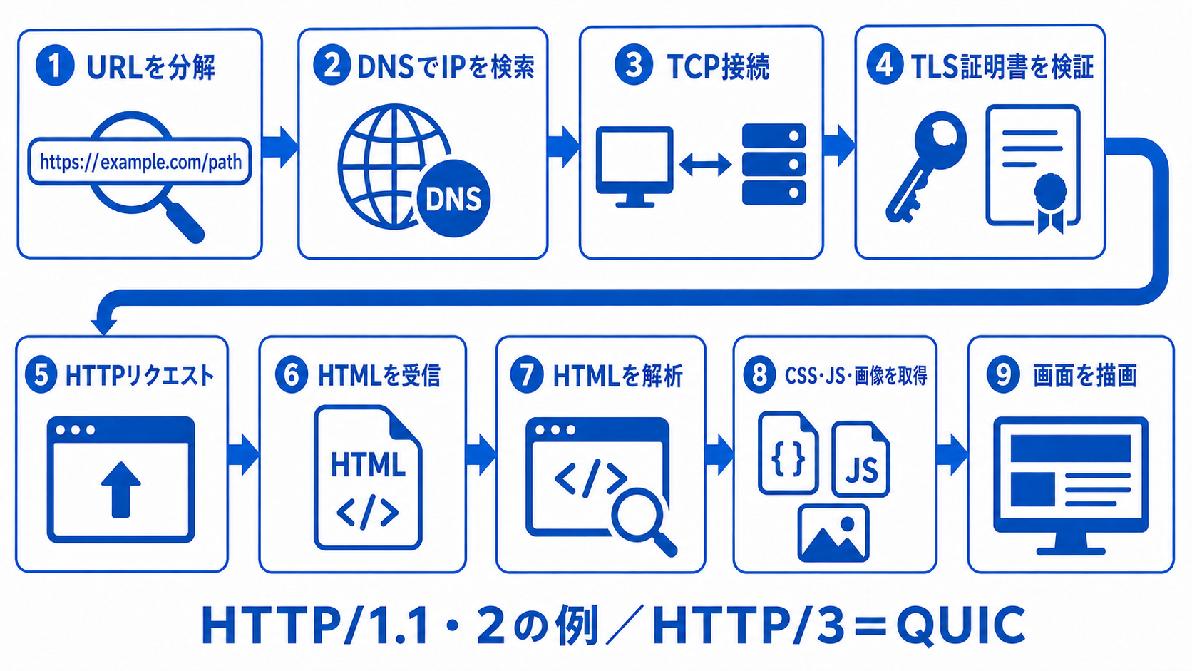 URL入力からDNS、一般的なTCPとTLS、HTTP、HTML受信と解析、CSS・JavaScript・画像の追加取得を経てブラウザが描画する順序図