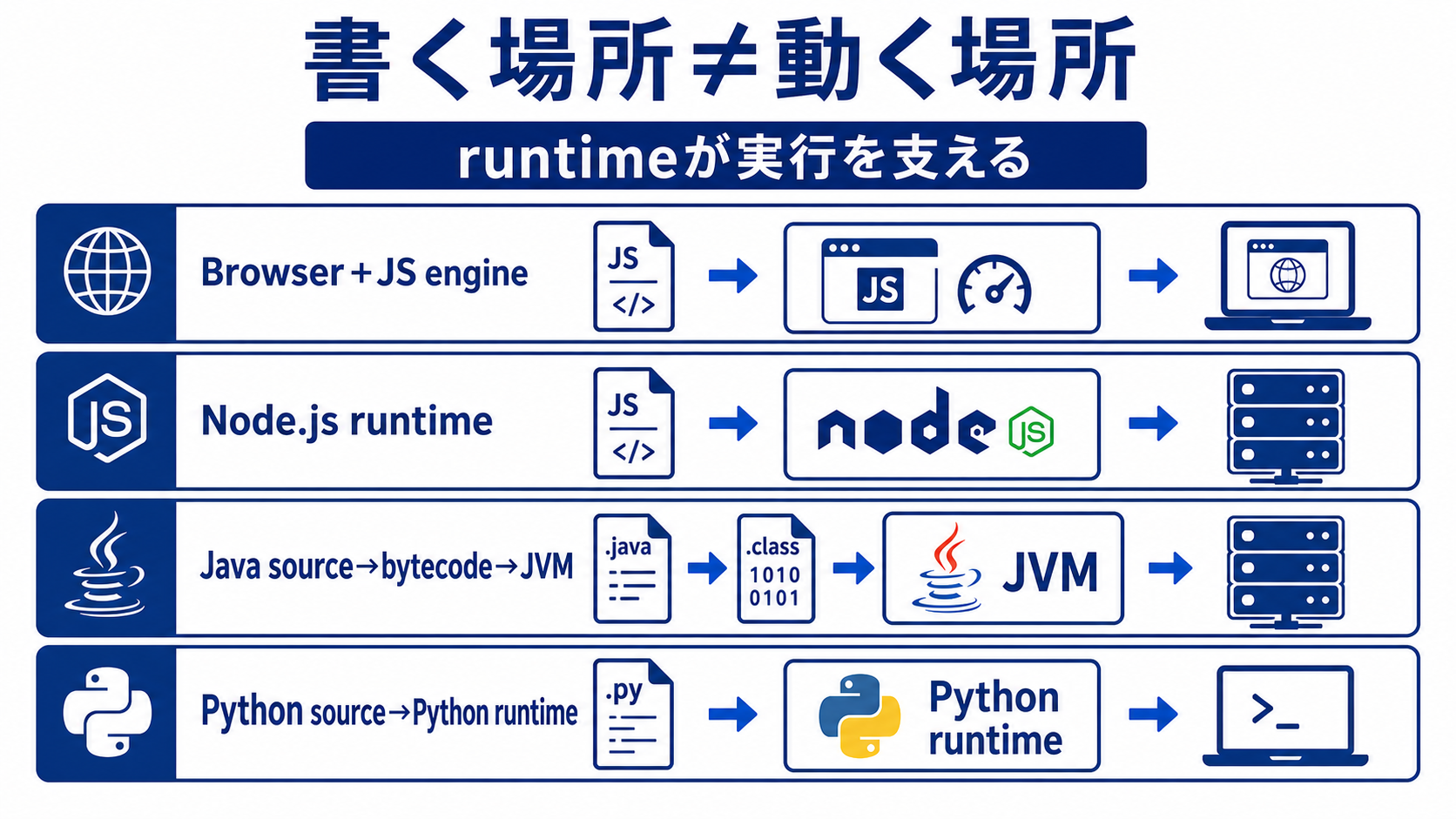 browser、Node.js、JVM、Python runtimeでsource codeが動く経路を比較する図