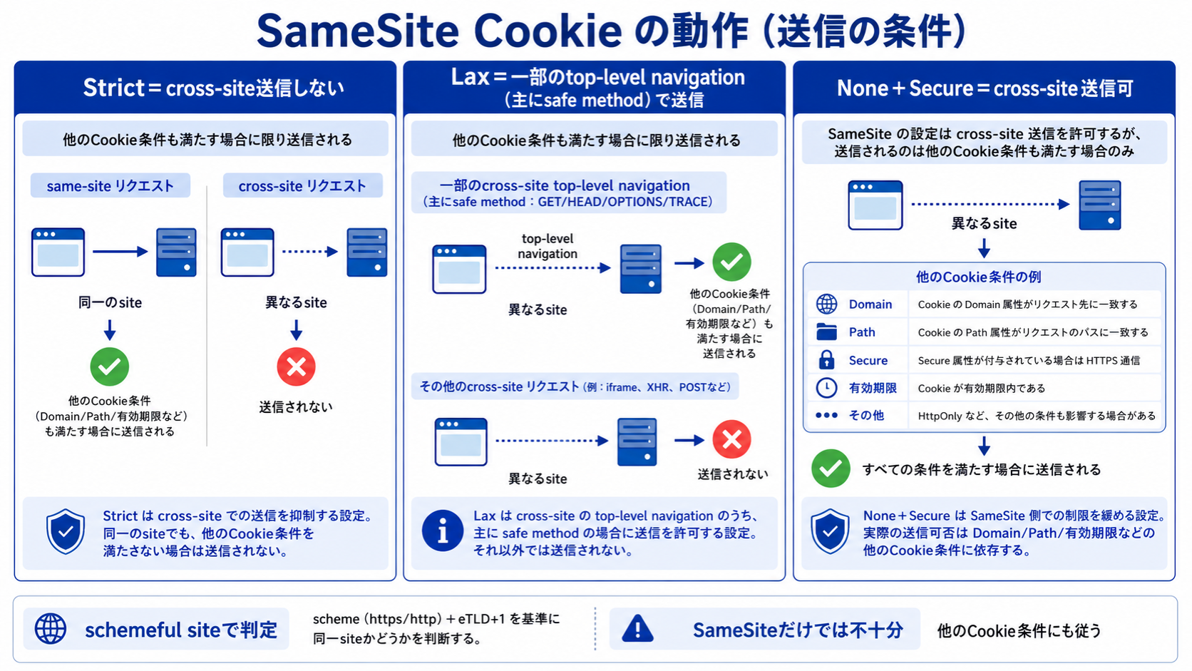 SameSite Strict・Lax・Noneのcross-site送信条件とNoneにはSecureが必要なことを比較する図