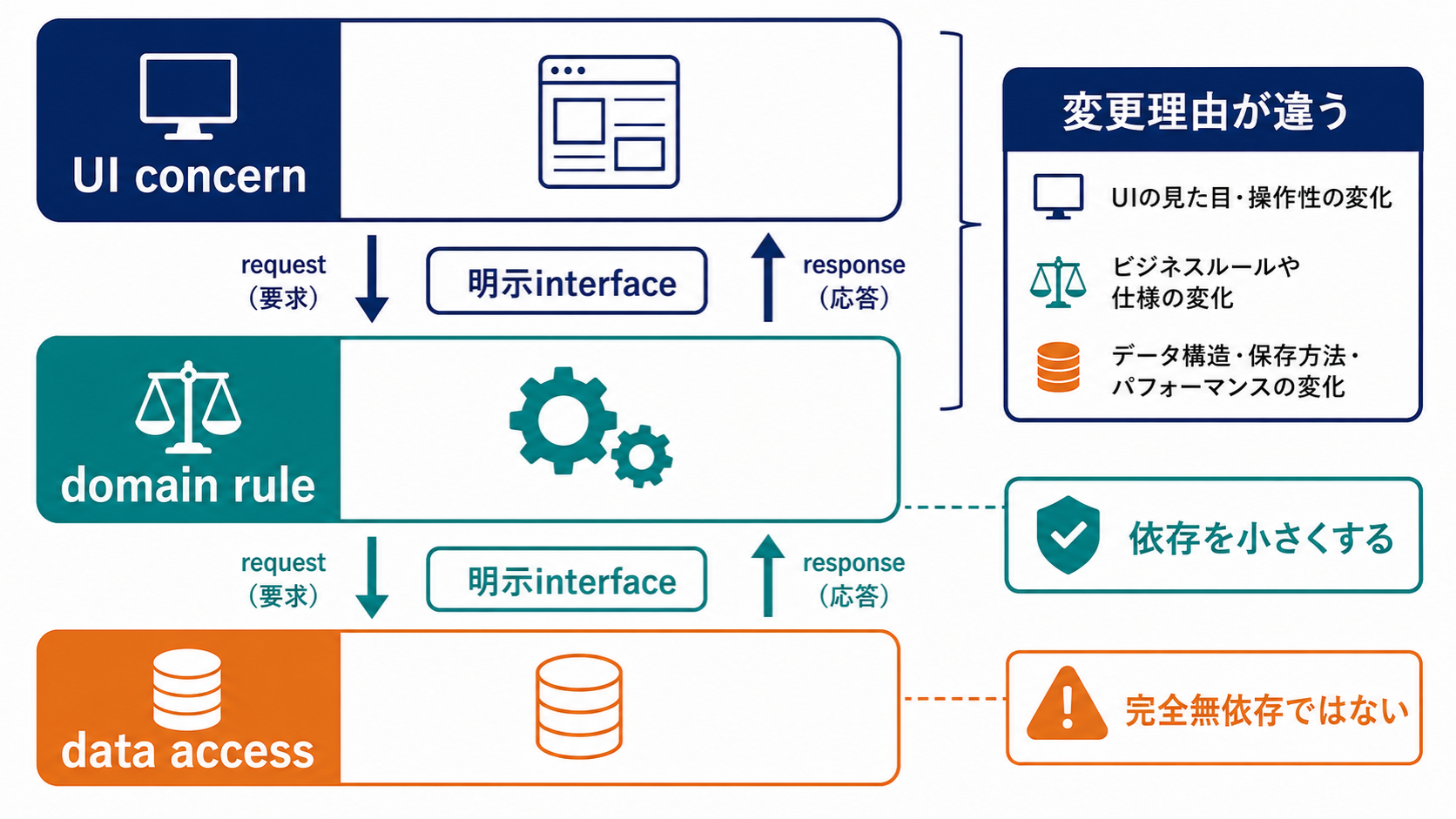 UI・業務ルール・データアクセスを変更理由ごとに分け、明示的なinterfaceで接続する図