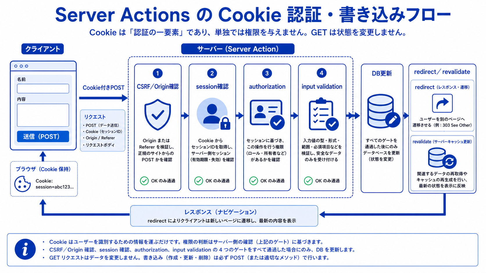 Cookie付きPOSTをServer Actionが受け、CSRF・session・権限・入力を確認してからDBを更新する図