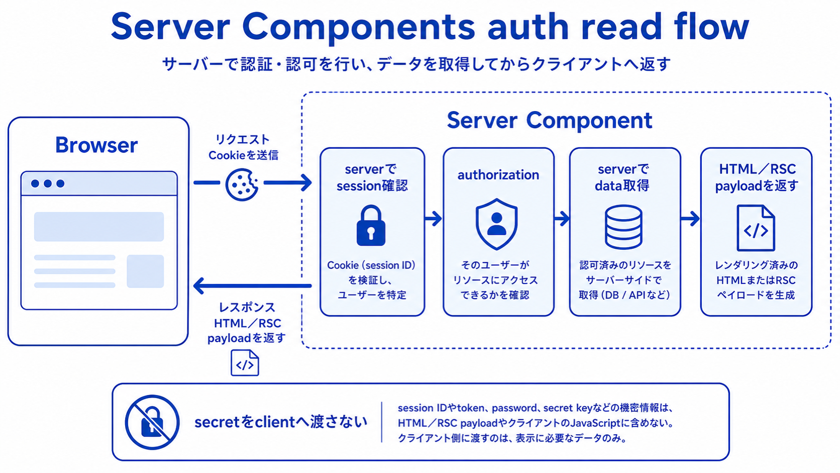 BrowserからServer ComponentへCookie付きrequestを送り、serverでsessionと権限を確認してdataを取得する図