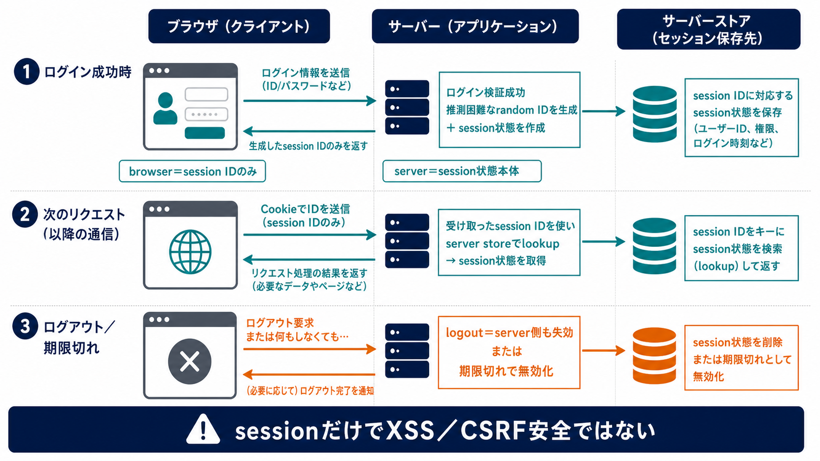 ログイン後にブラウザは推測困難なsession IDだけをCookieで持ち、サーバーが状態本体を検索し、ログアウトや期限切れでサーバー側も失効させる図