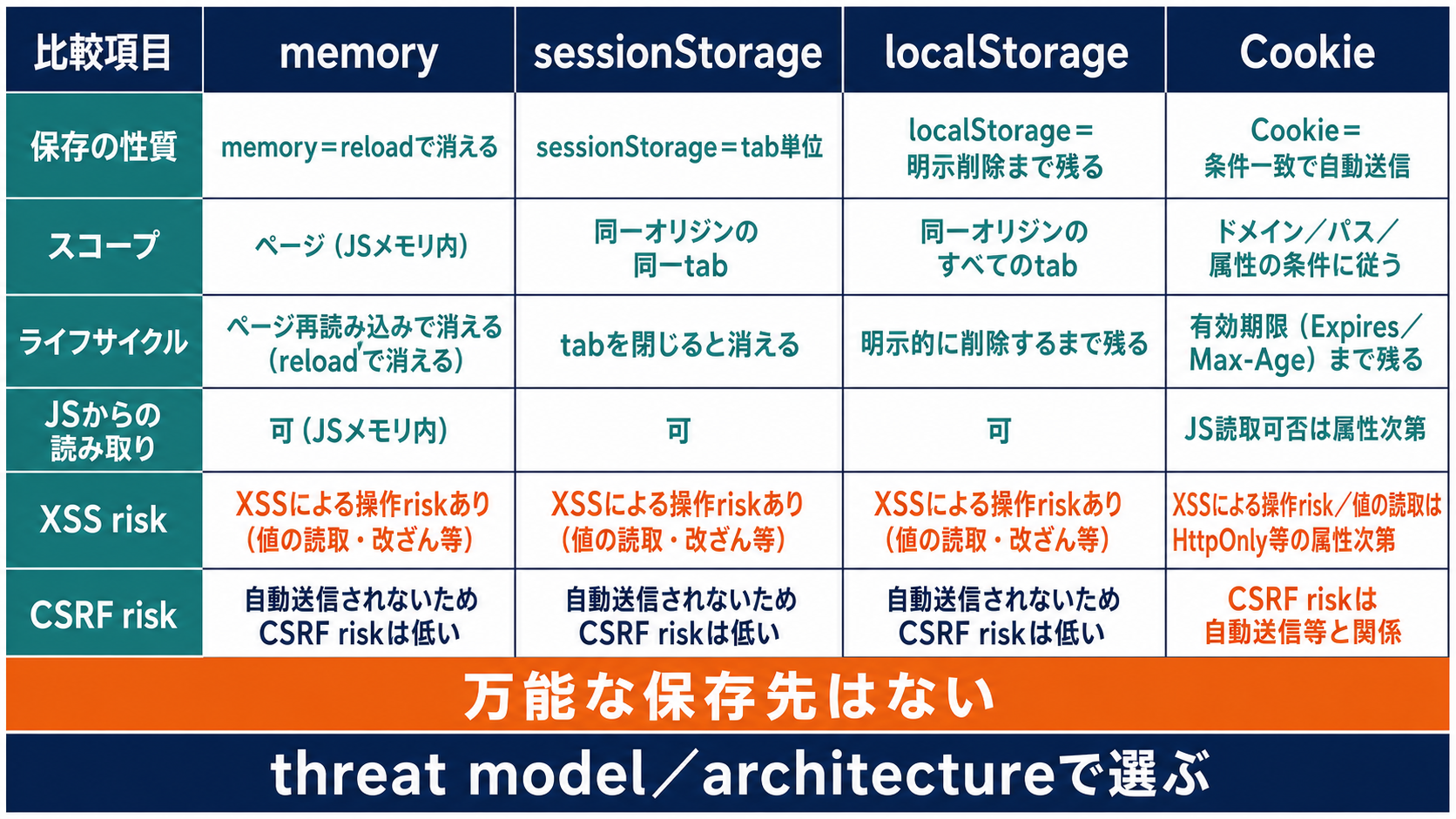 memory、sessionStorage、localStorage、CookieをJavaScript読取、自動送信、消える時期、XSSとCSRFの観点で比較し、architectureに応じて選ぶ表