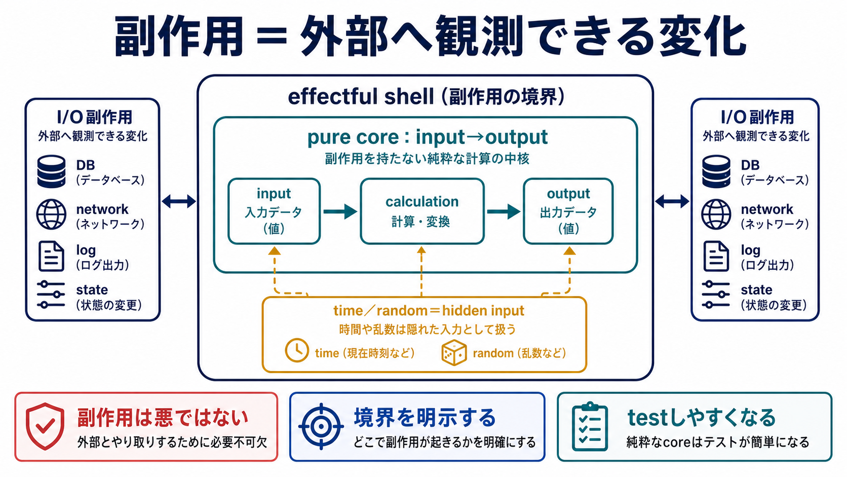 入力から出力を計算するpure coreと、DB、network、log、state変更を担うeffectful shellを分け、時刻や乱数などのhidden inputも明示する副作用の図