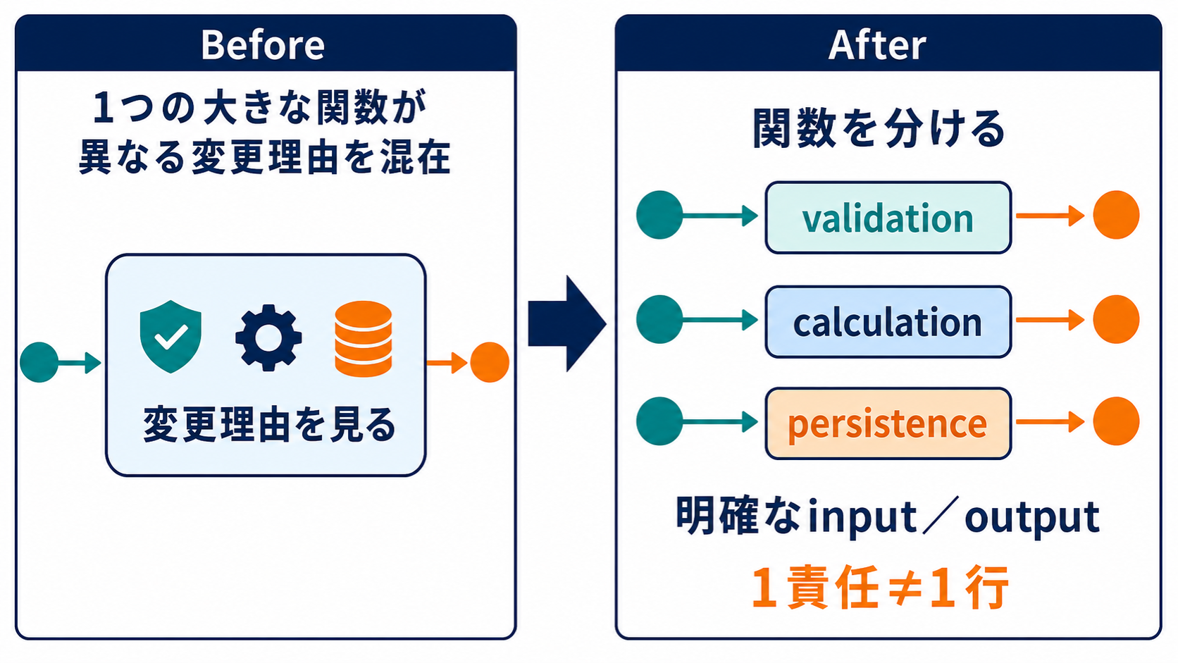 異なる変更理由を持つ検証・計算・保存処理を明確な関数へ分ける図