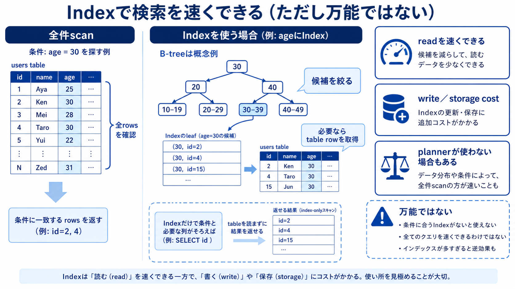 全件scanとB-tree概念で候補を絞る検索を比較し、indexのwrite・storage costも示す図