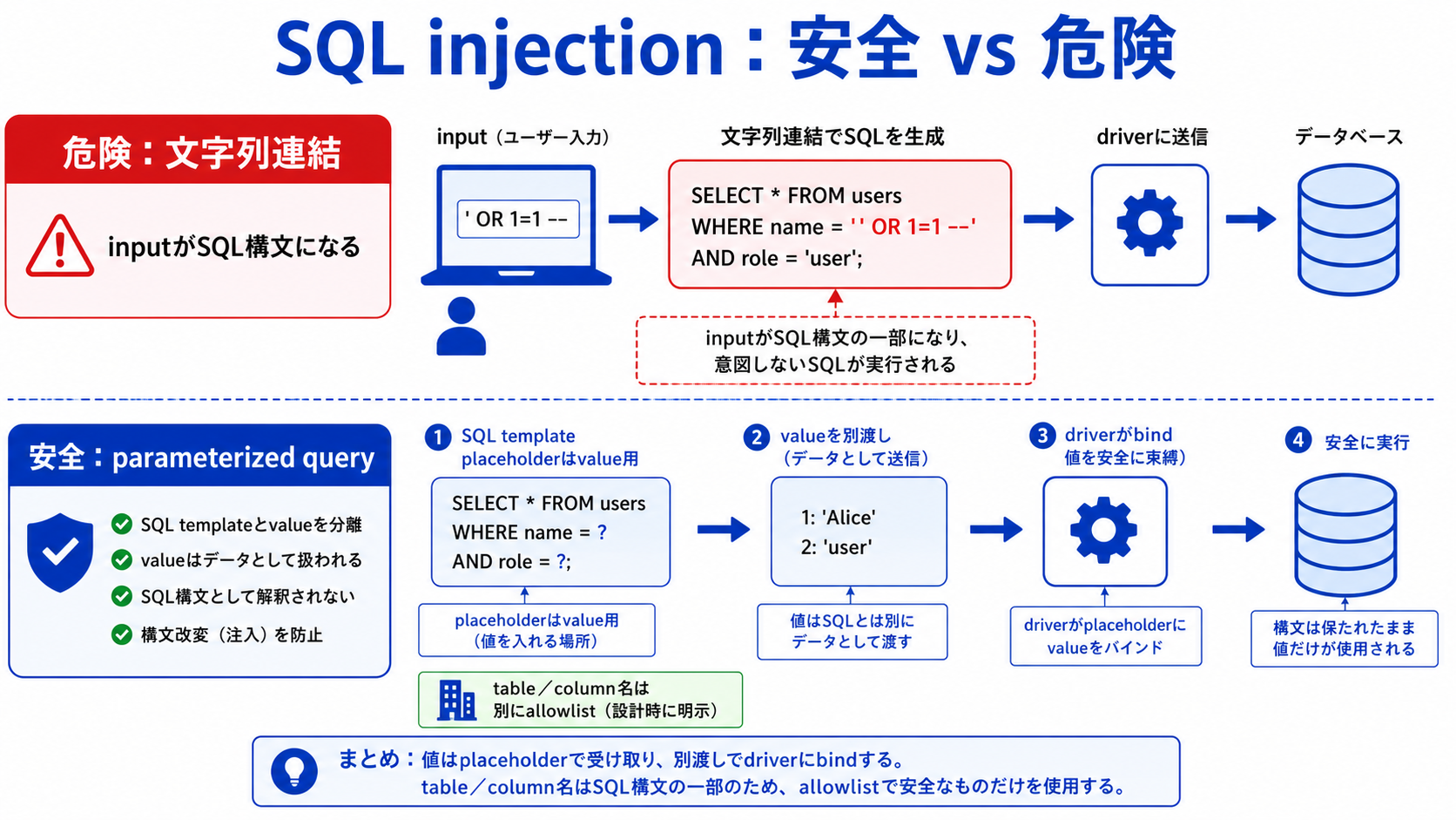 SQL文字列連結ではinputが構文になり、parameterized queryではSQL templateとvalueを別渡しする比較図