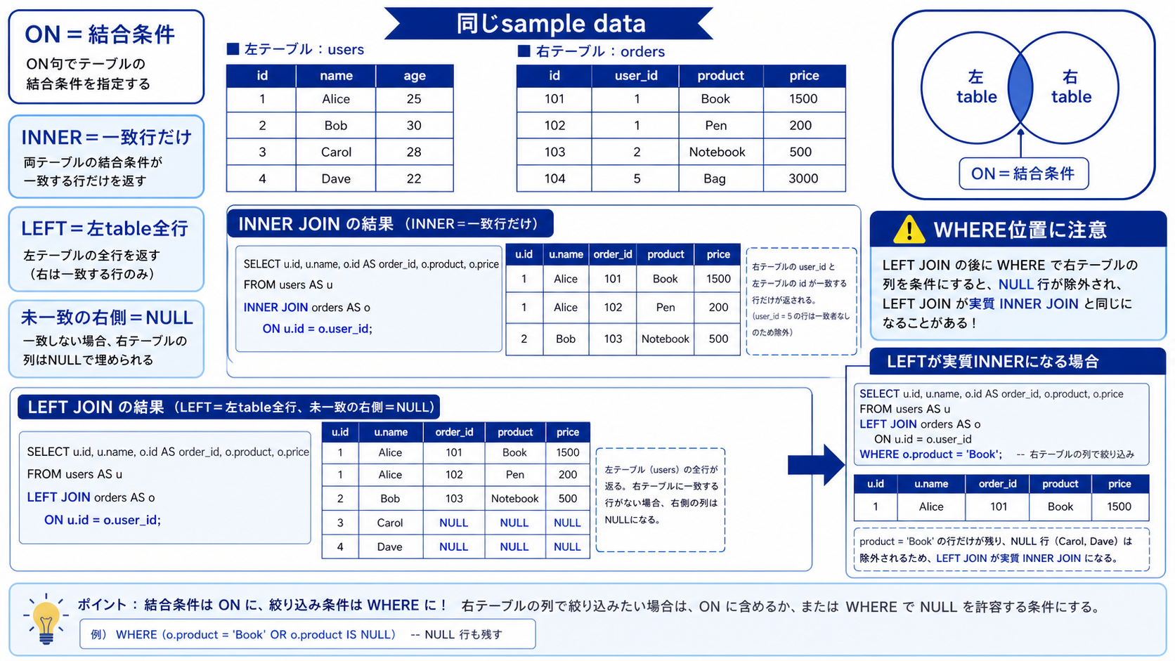 同じdataでINNER JOINは一致行のみ、LEFT JOINは左全行と未一致右側NULLを残す比較図