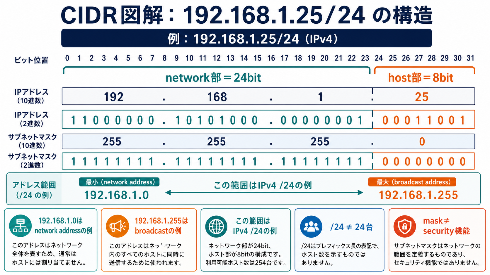 IPv4アドレス192.168.1.25/24を24ビットのネットワーク部と8ビットのホスト部に分け、同じネットワークを判断する図