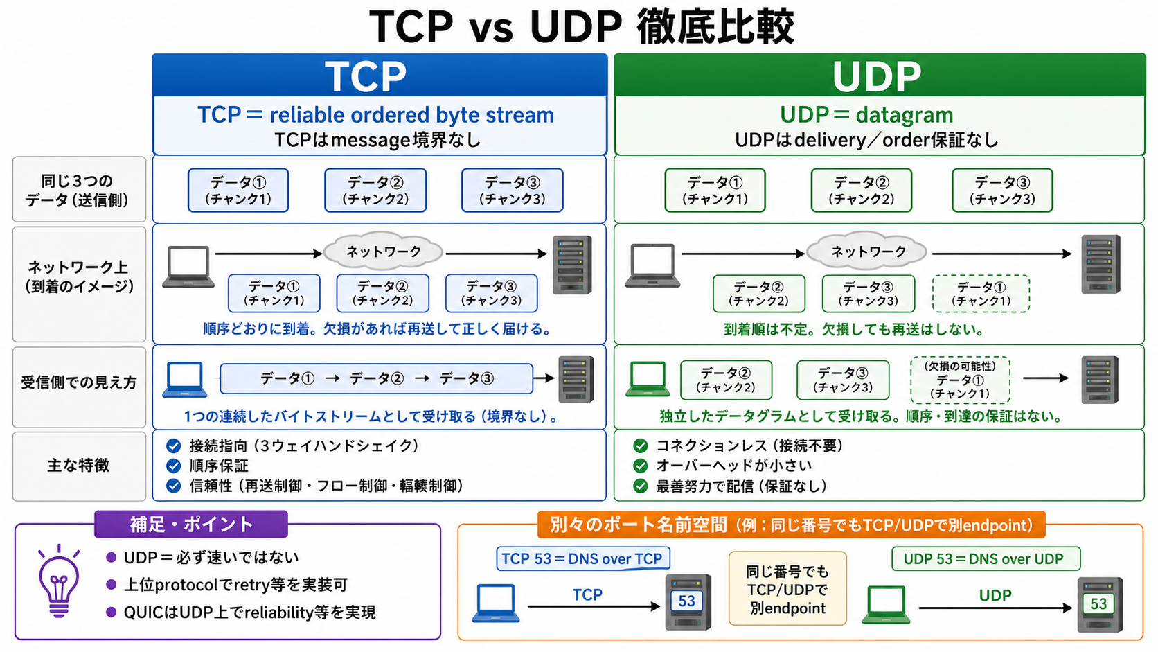 TCPがmessage境界のないreliable ordered byte streamを提供する一方、UDPは独立datagramを保証なしで運び、必要なretryやQUICのreliabilityは上位protocolで実装できる比較図