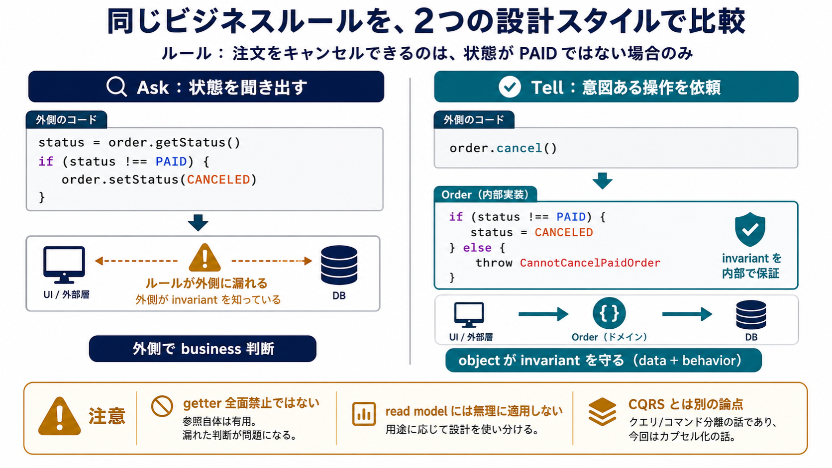 getterで状態を聞き出して外側で判断するAskと、cancelなど意図ある操作をobjectへ依頼して内部でinvariantを守るTellを比較し、getter全面禁止ではないことを示す図