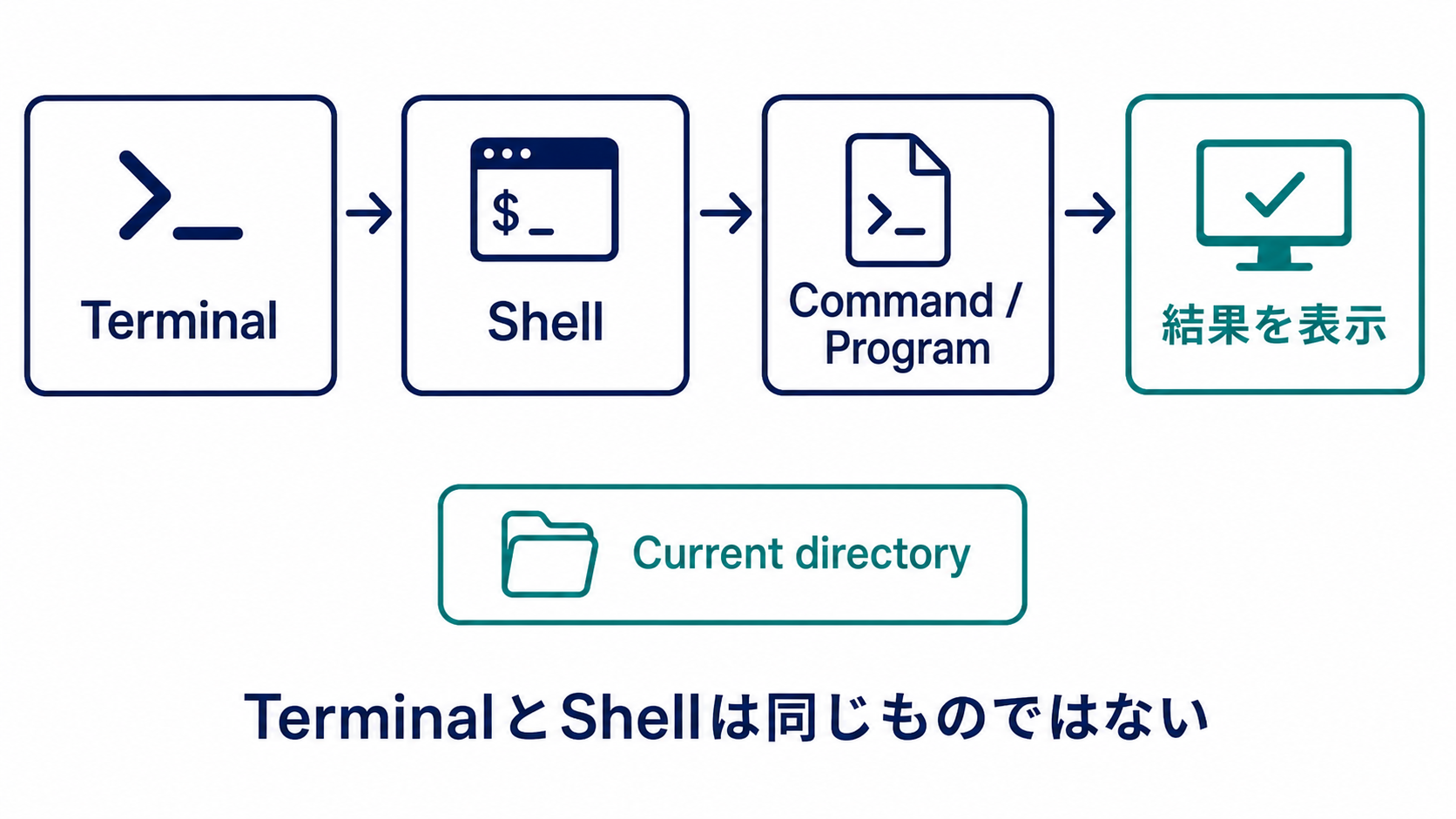 Terminalが入力を受け、ShellがCommandを解釈してProgramを実行し結果を表示する流れと、Current directoryが実行contextであることを示す図