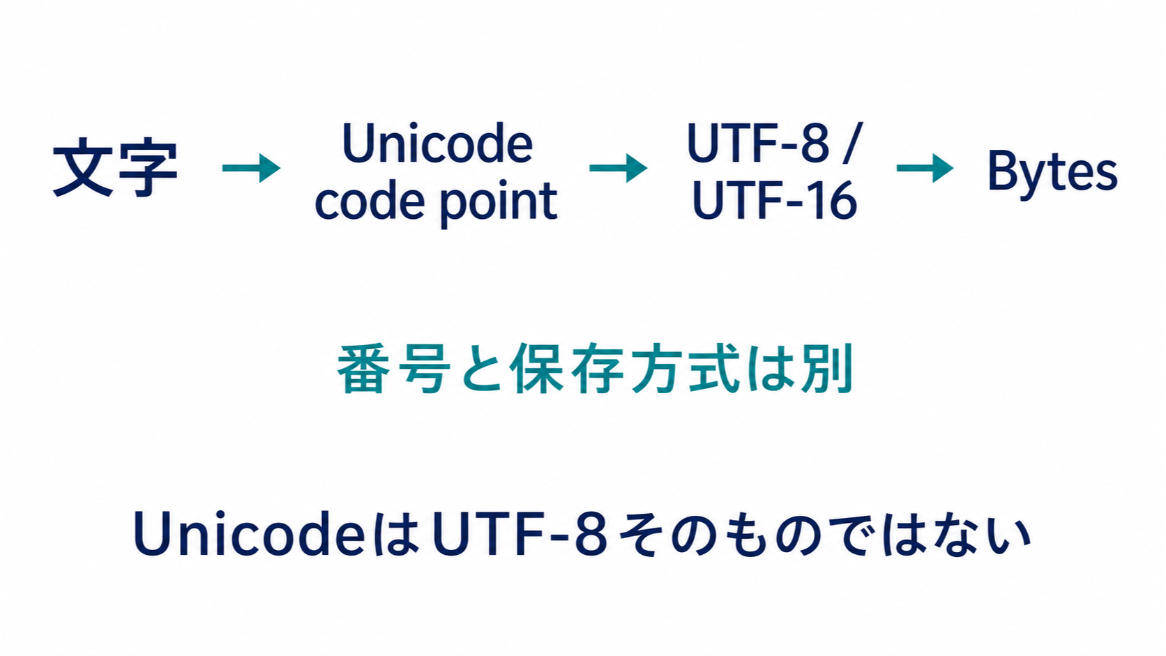 見える文字をUnicode code pointで表し、UTF-8やUTF-16のencodingによって保存や通信に使うBytesへ変える階層を示す図