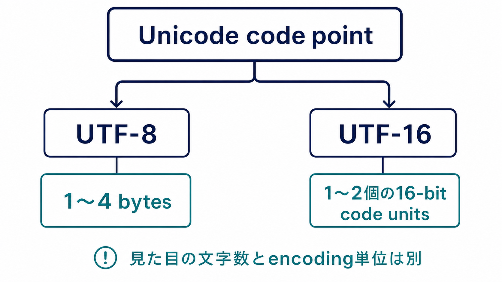 同じUnicode code pointをUTF-8では1〜4 bytes、UTF-16では1〜2個の16-bit code unitsで表す違いを比較する図