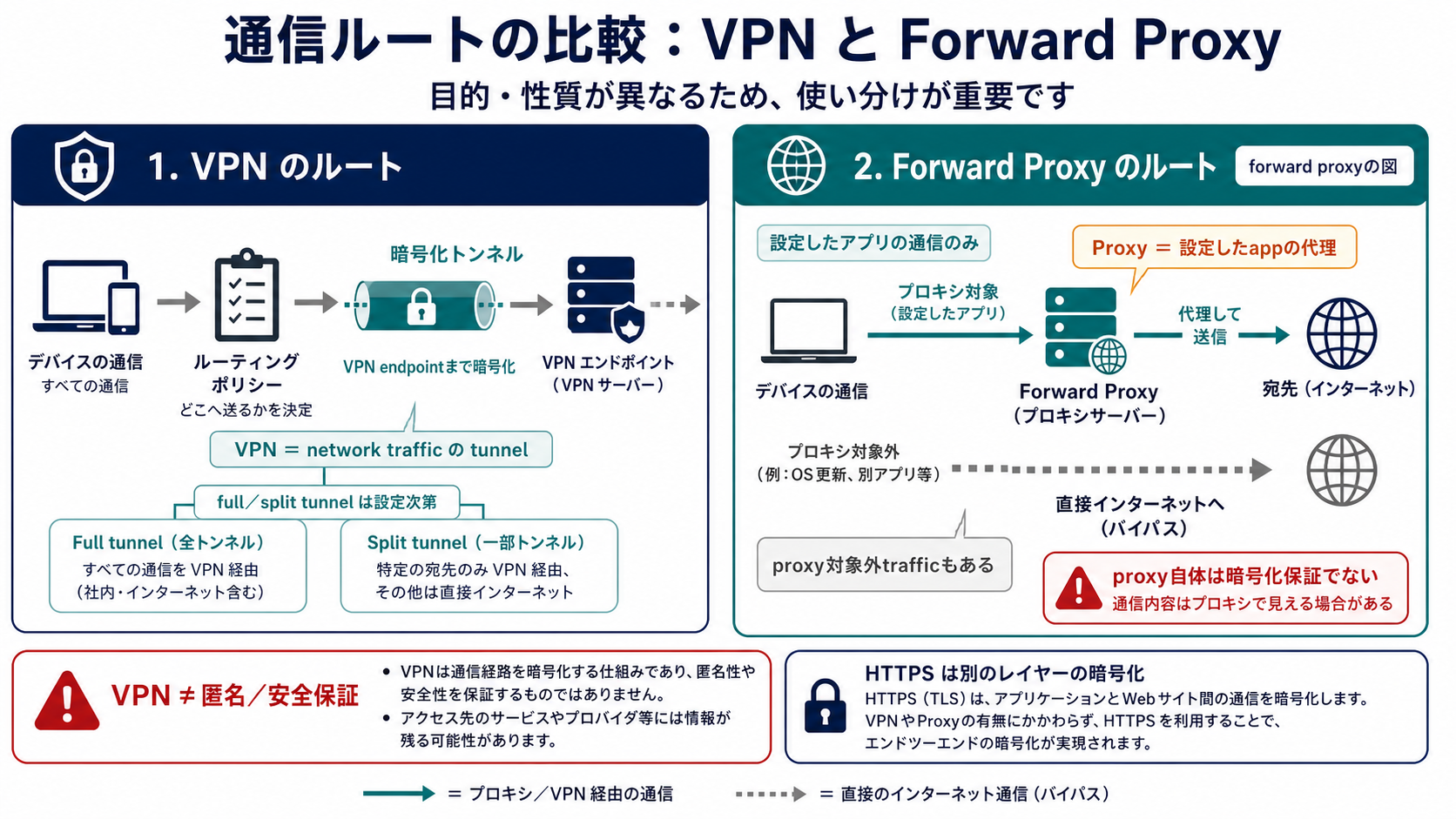 VPNがrouting設定に応じたnetwork trafficをtunnel endpointまで運ぶ経路と、forward proxyが設定されたapplication requestだけを代理する経路を比較し、暗号化や匿名性を保証しない点を示す図