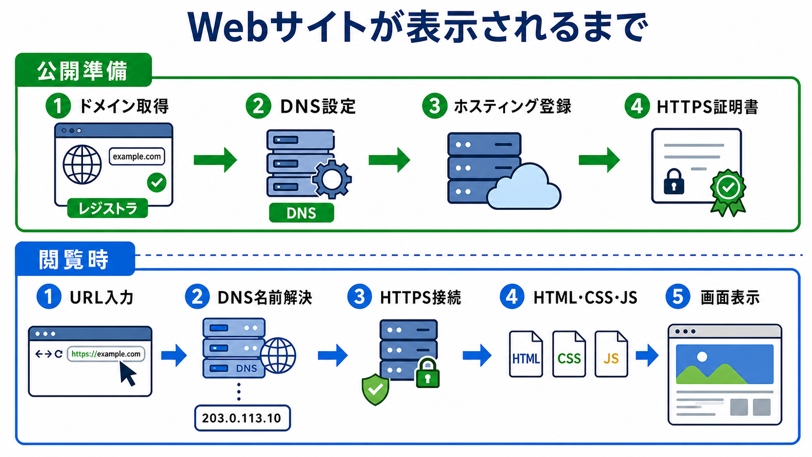 独自ドメインの取得とDNS・HTTPS設定から、URL入力、DNS名前解決、Webファイル取得を経て画面表示に至る流れ