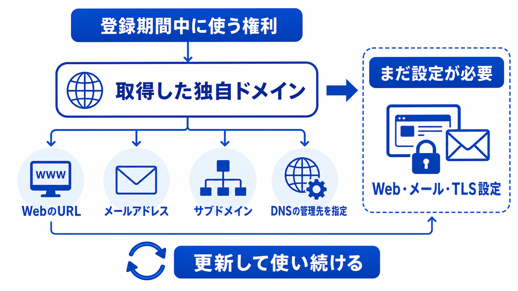 ドメイン登録で得る期間中の利用権と、Web・メール・DNS・TLSに別途設定が必要なことを分けた図