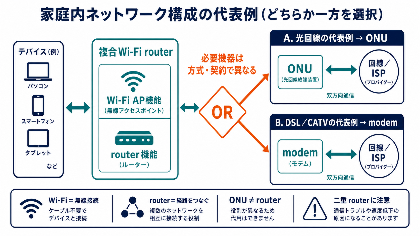 端末から複合Wi-Fiルーターを通り、回線方式に応じてONUまたはモデムへ接続する家庭ネットワーク機器の役割図