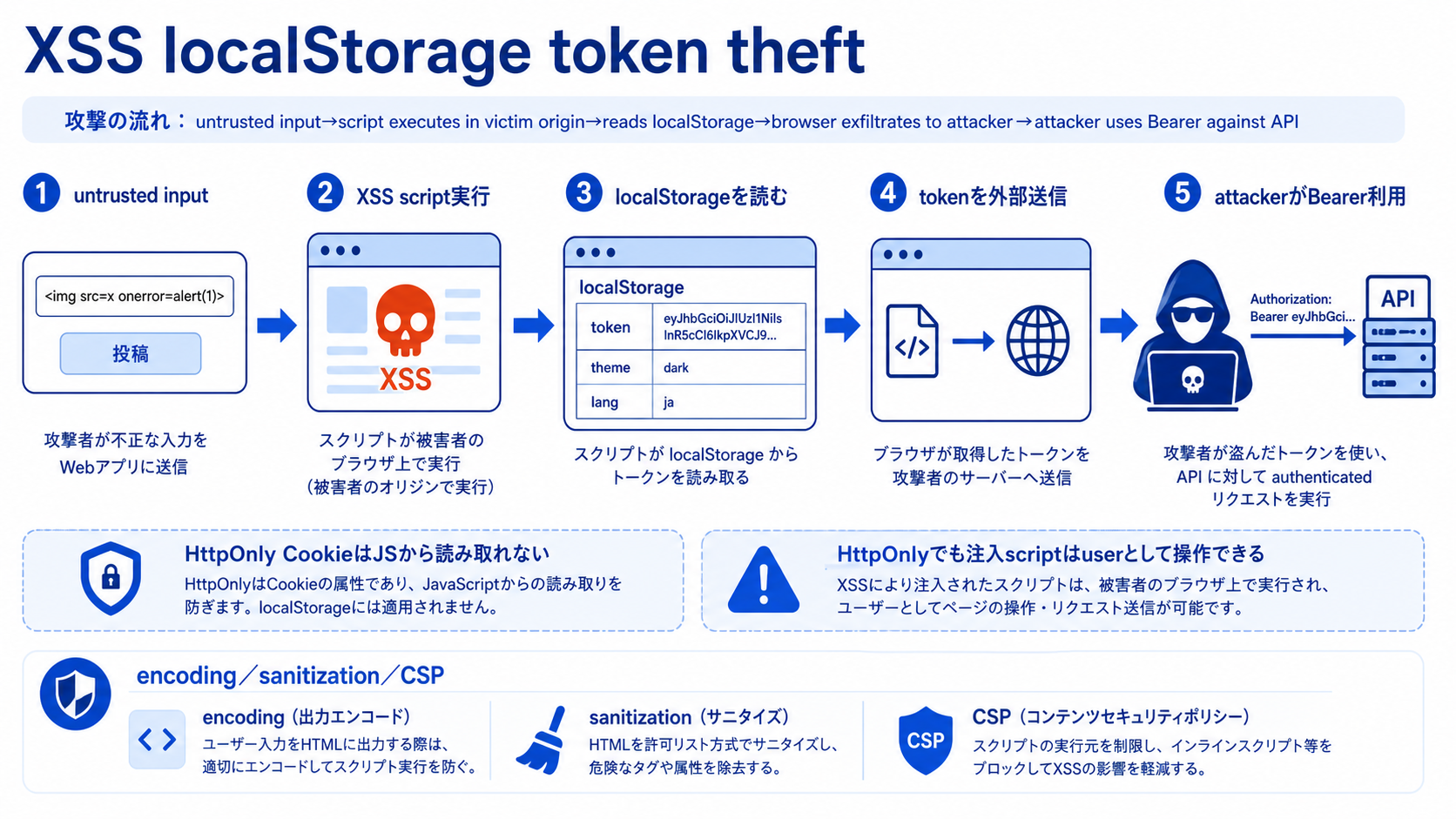 XSS scriptがlocalStorage tokenを読み外部送信してBearer APIを悪用し、HttpOnlyにも限界がある図