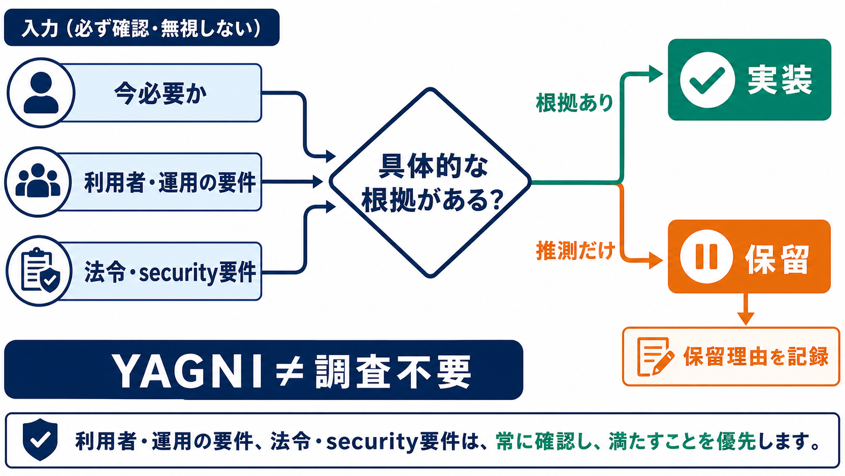 具体的な要件と利用者の根拠がある機能だけを実装し、将来かもしれない機能は保留する判断図